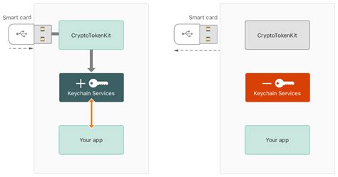 latest cryptography applications in smart cards|CSRC Presentations .